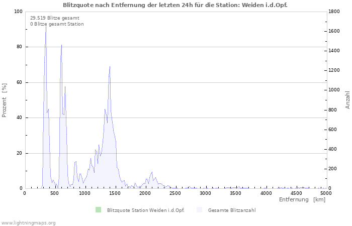 Diagramme: Blitzquote nach Entfernung