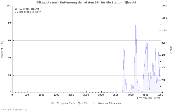 Diagramme: Blitzquote nach Entfernung