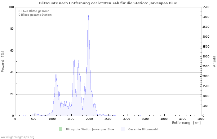 Diagramme: Blitzquote nach Entfernung