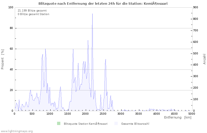 Diagramme: Blitzquote nach Entfernung