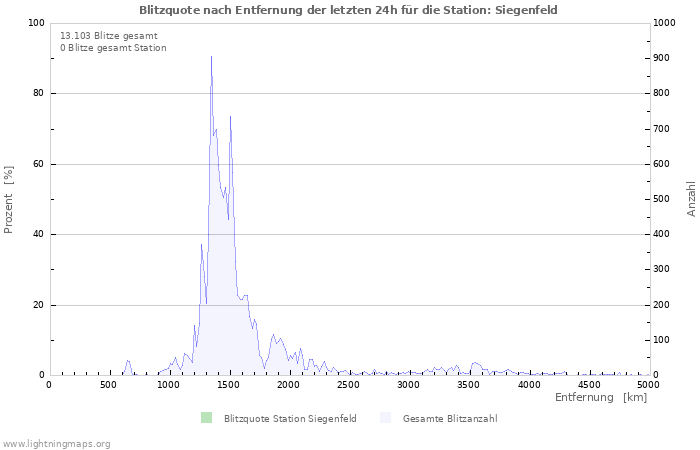 Diagramme: Blitzquote nach Entfernung