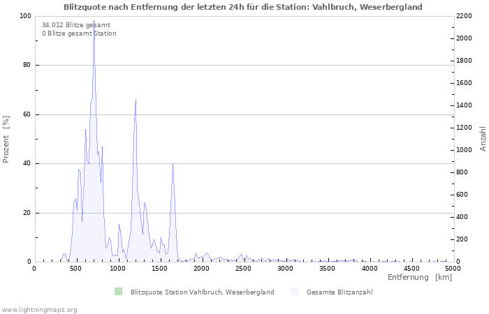 Diagramme: Blitzquote nach Entfernung