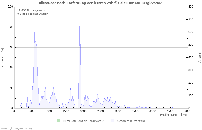 Diagramme: Blitzquote nach Entfernung