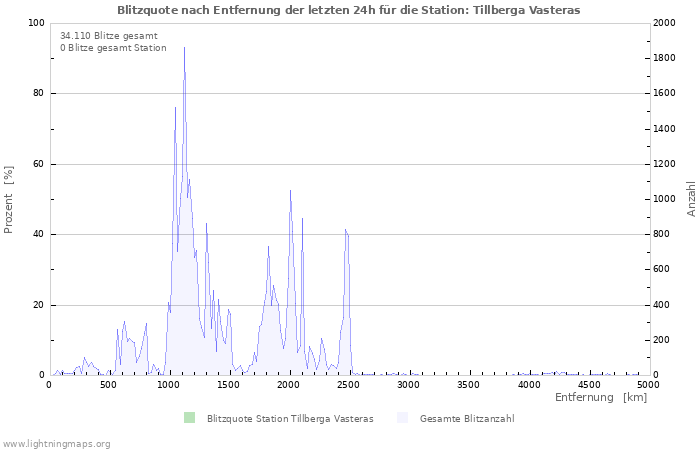 Diagramme: Blitzquote nach Entfernung