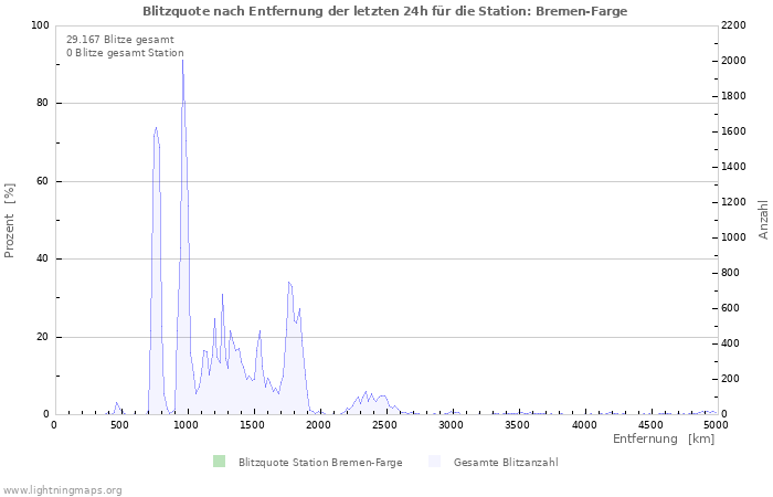 Diagramme: Blitzquote nach Entfernung