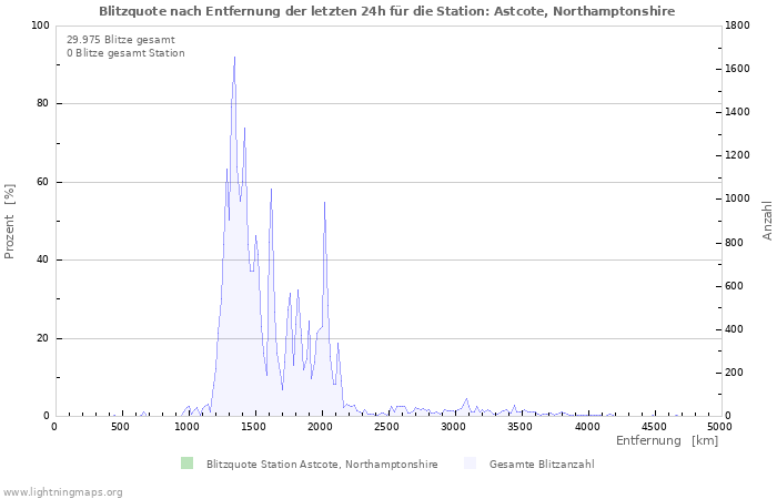 Diagramme: Blitzquote nach Entfernung