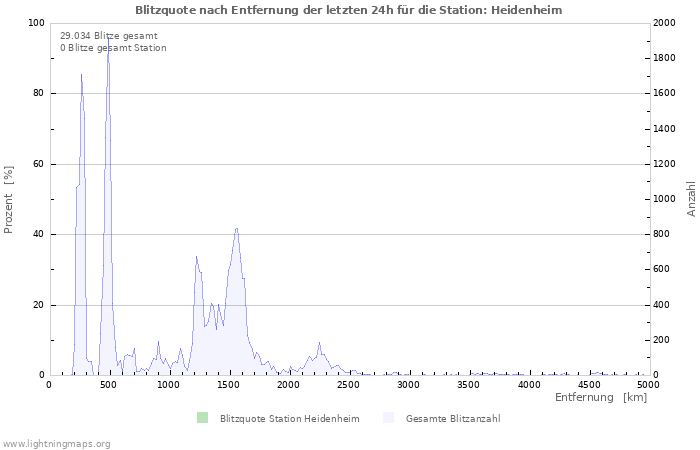 Diagramme: Blitzquote nach Entfernung