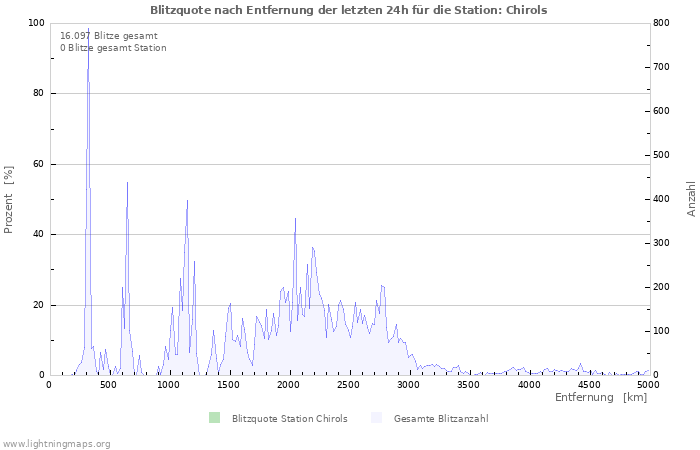 Diagramme: Blitzquote nach Entfernung