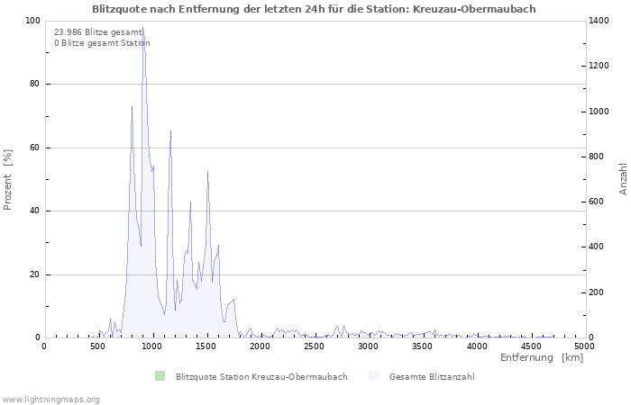 Diagramme: Blitzquote nach Entfernung