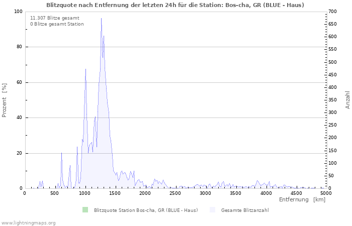 Diagramme: Blitzquote nach Entfernung