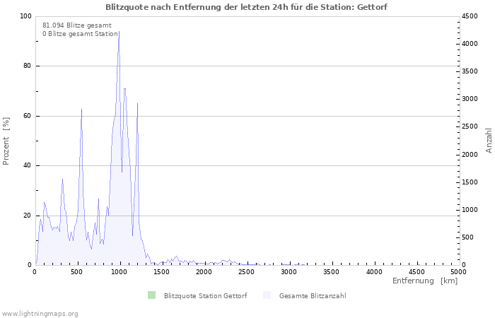 Diagramme: Blitzquote nach Entfernung