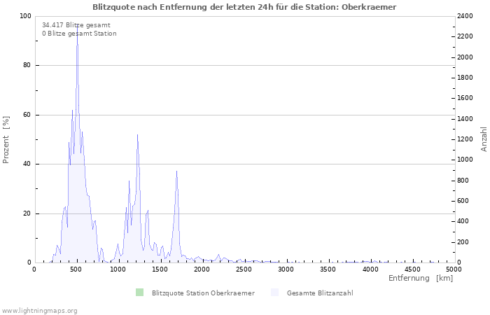 Diagramme: Blitzquote nach Entfernung