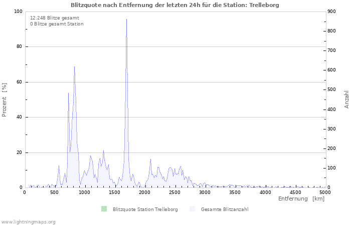 Diagramme: Blitzquote nach Entfernung