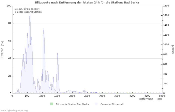 Diagramme: Blitzquote nach Entfernung