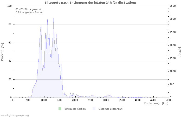 Diagramme: Blitzquote nach Entfernung