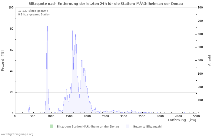 Diagramme: Blitzquote nach Entfernung