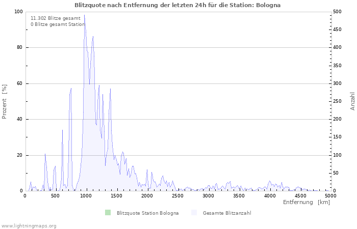 Diagramme: Blitzquote nach Entfernung