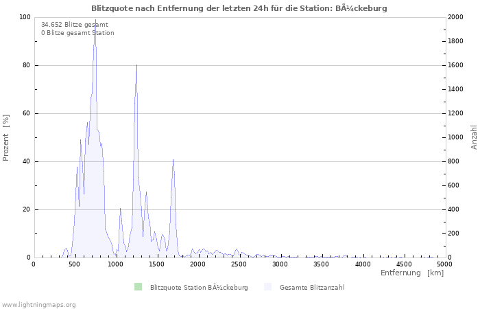 Diagramme: Blitzquote nach Entfernung