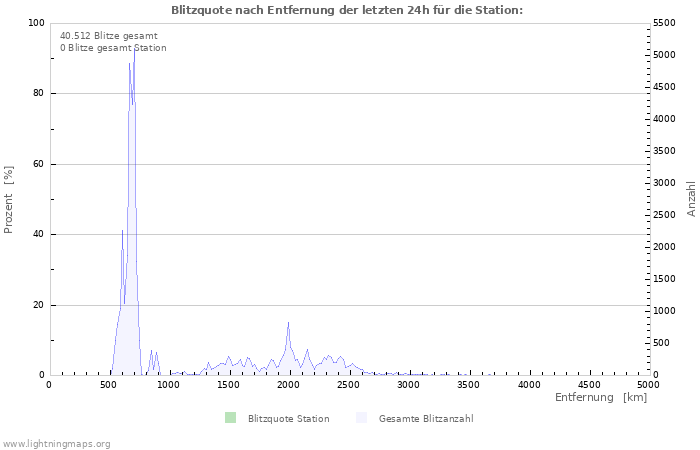 Diagramme: Blitzquote nach Entfernung