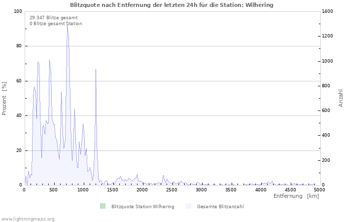 Diagramme: Blitzquote nach Entfernung