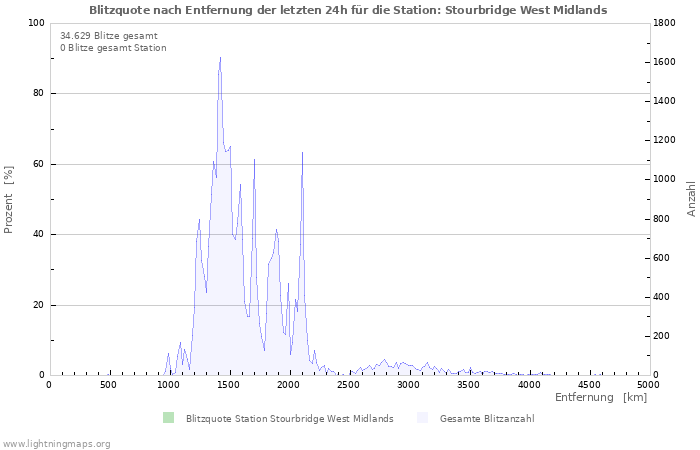 Diagramme: Blitzquote nach Entfernung