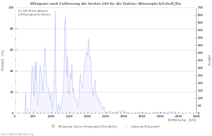 Diagramme: Blitzquote nach Entfernung