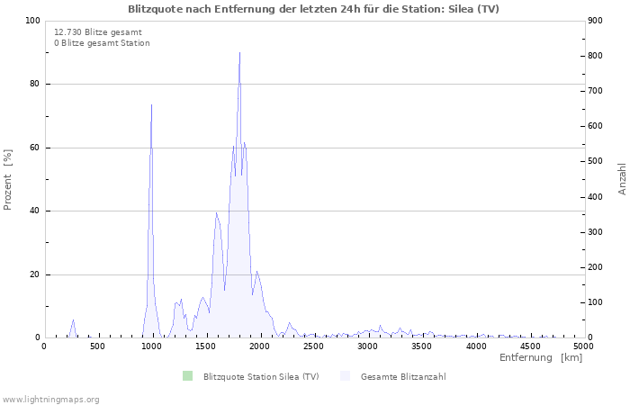 Diagramme: Blitzquote nach Entfernung