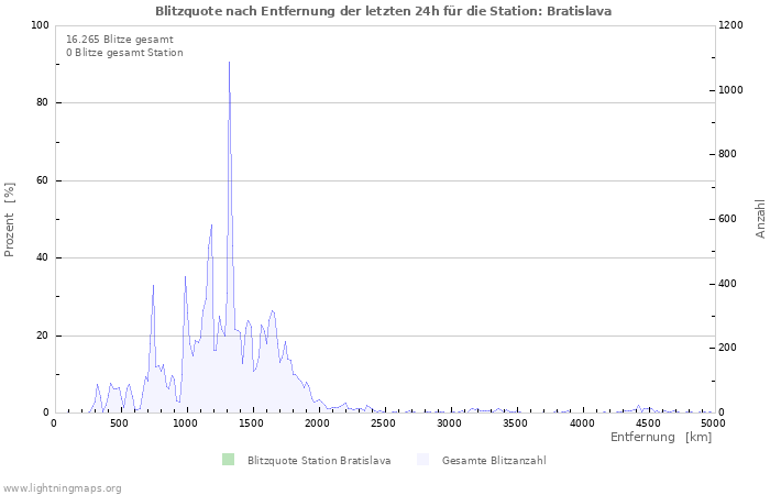 Diagramme: Blitzquote nach Entfernung