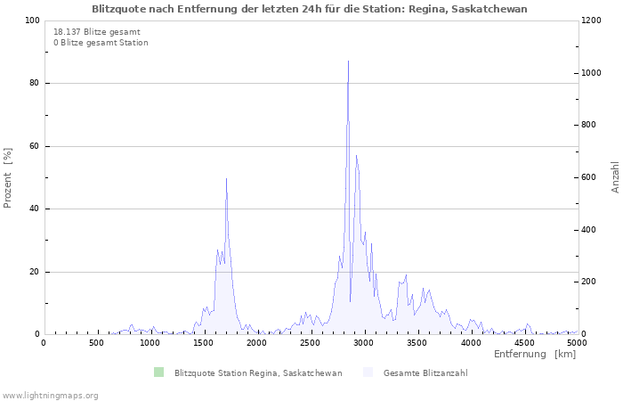 Diagramme: Blitzquote nach Entfernung