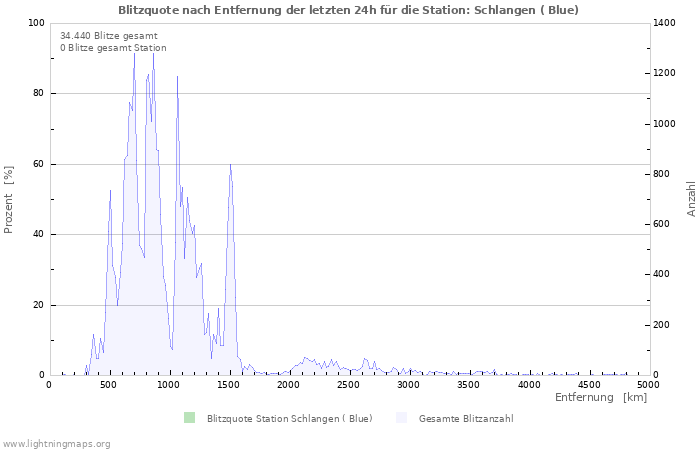 Diagramme: Blitzquote nach Entfernung