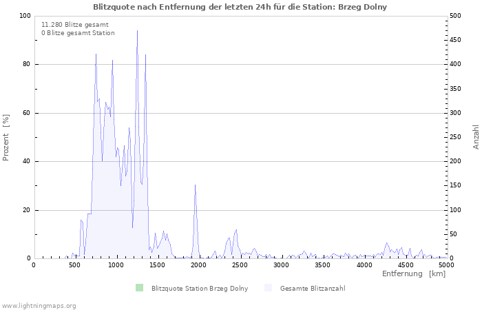 Diagramme: Blitzquote nach Entfernung