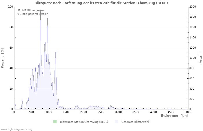 Diagramme: Blitzquote nach Entfernung