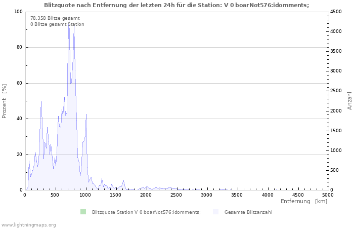 Diagramme: Blitzquote nach Entfernung