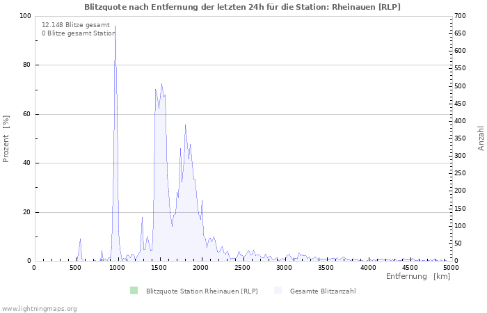 Diagramme: Blitzquote nach Entfernung