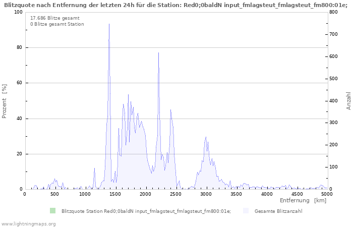 Diagramme: Blitzquote nach Entfernung