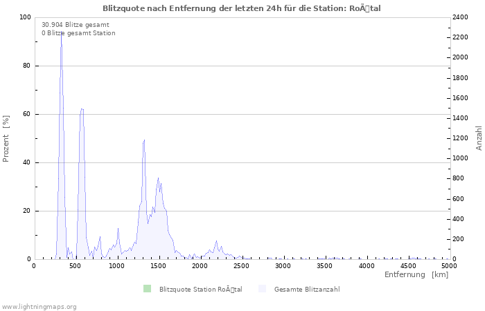 Diagramme: Blitzquote nach Entfernung