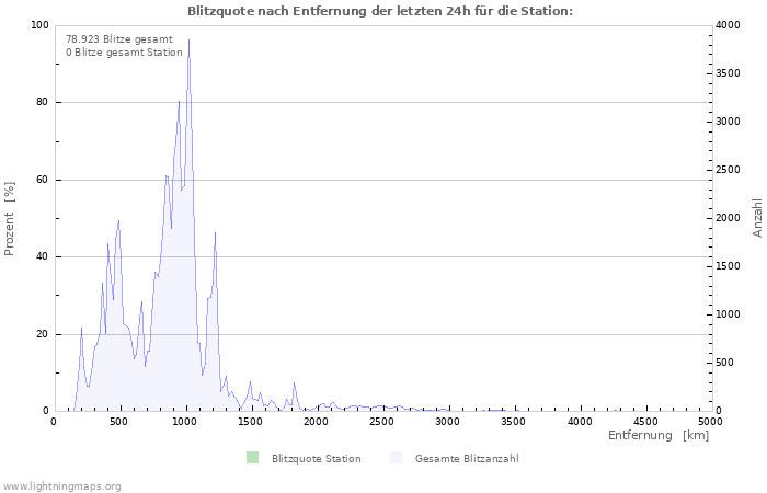 Diagramme: Blitzquote nach Entfernung