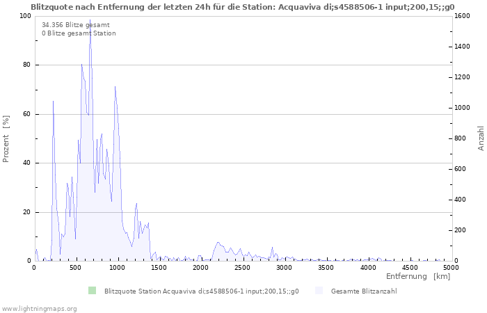 Diagramme: Blitzquote nach Entfernung