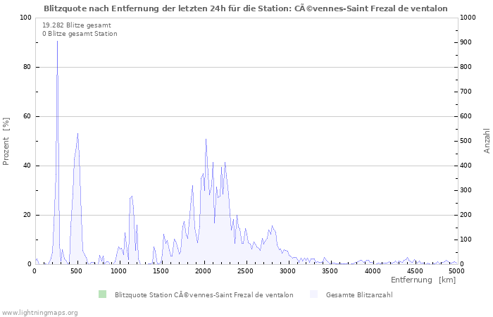 Diagramme: Blitzquote nach Entfernung