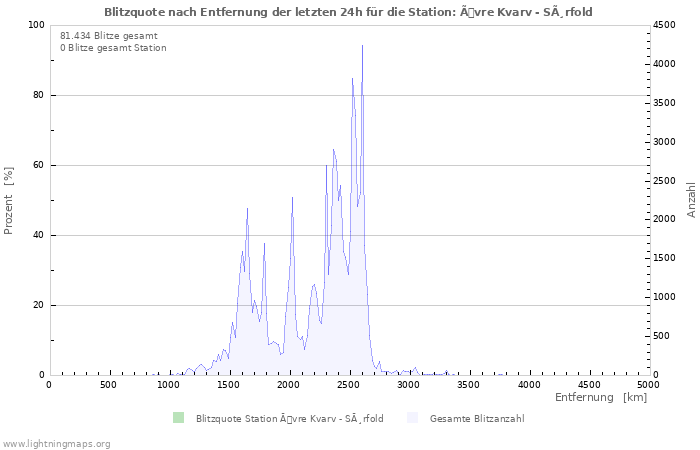 Diagramme: Blitzquote nach Entfernung