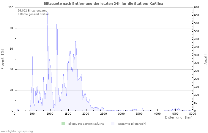 Diagramme: Blitzquote nach Entfernung