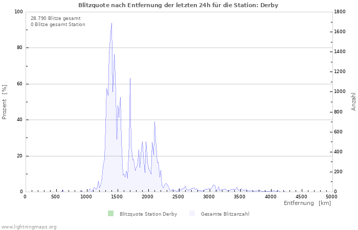 Diagramme: Blitzquote nach Entfernung