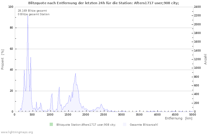 Diagramme: Blitzquote nach Entfernung