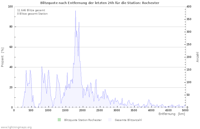 Diagramme: Blitzquote nach Entfernung