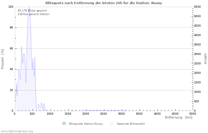 Diagramme: Blitzquote nach Entfernung