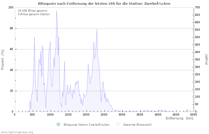 Diagramme: Blitzquote nach Entfernung