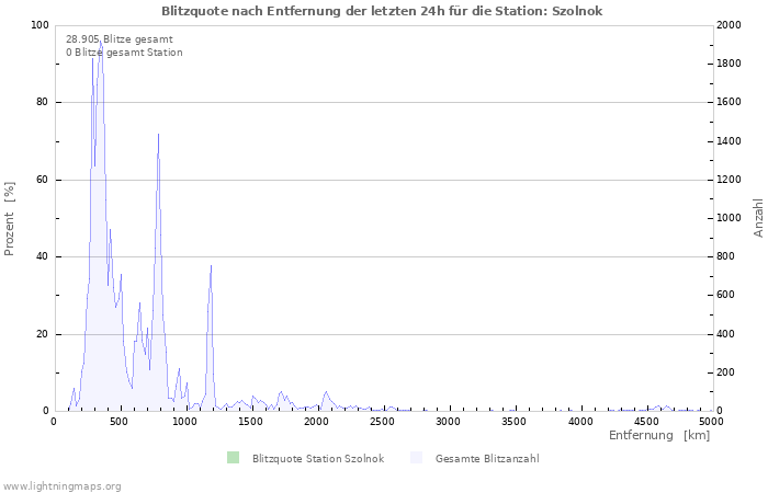 Diagramme: Blitzquote nach Entfernung