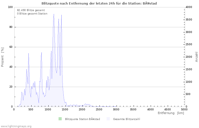 Diagramme: Blitzquote nach Entfernung