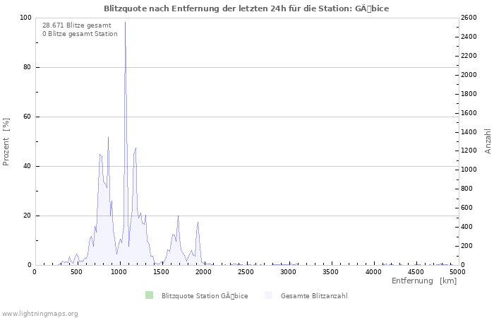 Diagramme: Blitzquote nach Entfernung