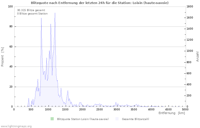 Diagramme: Blitzquote nach Entfernung